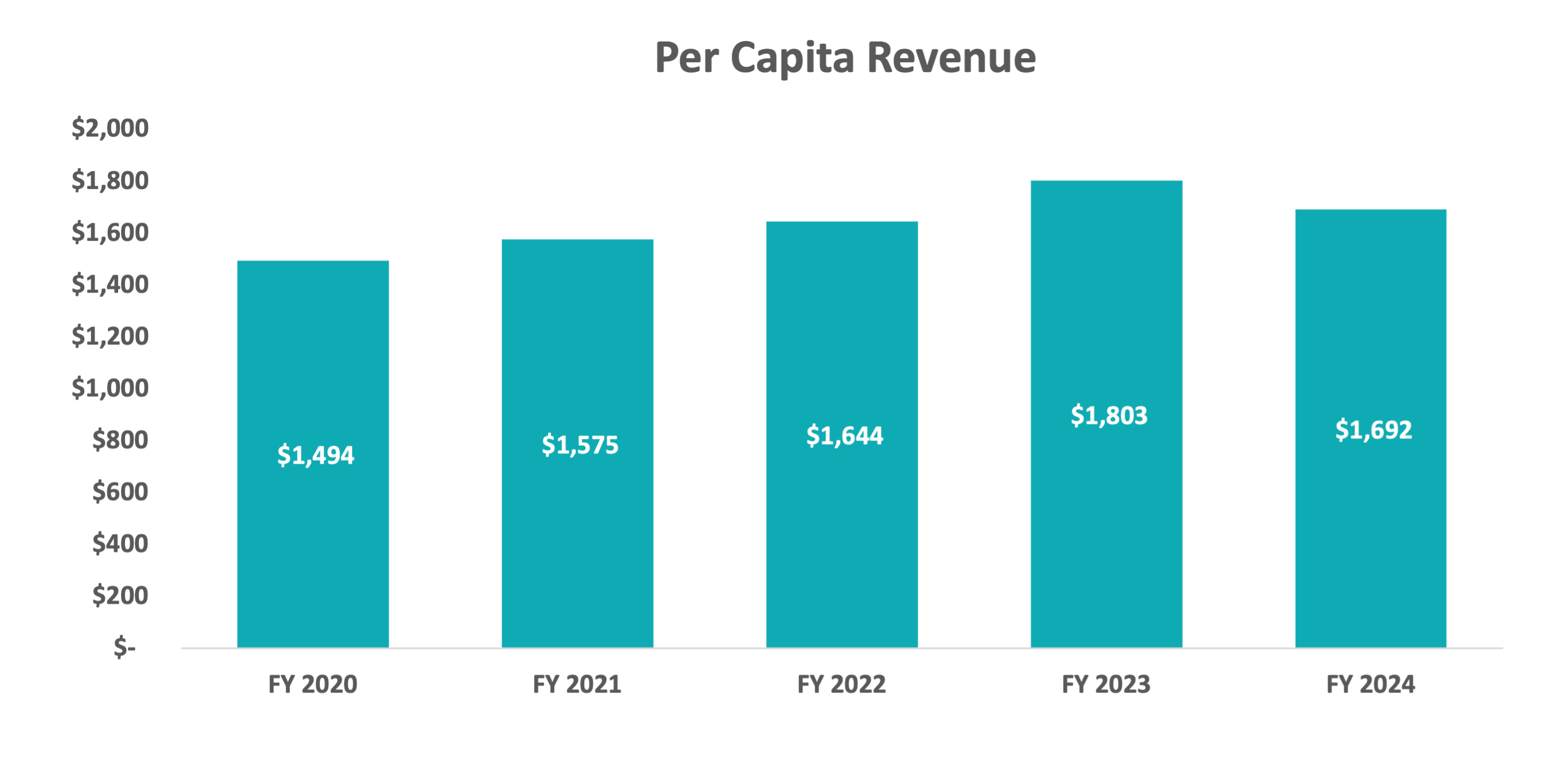 Per Capita Revenue