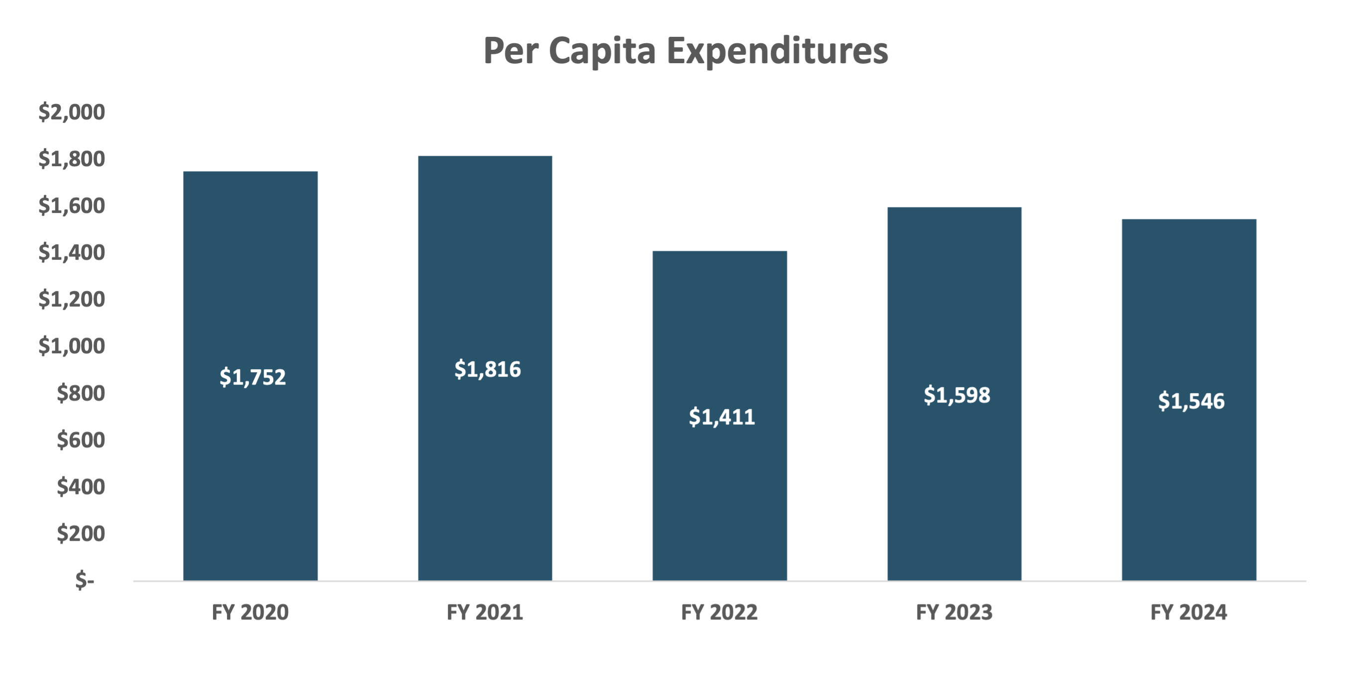 Per Capita Expenditures (PCEB)