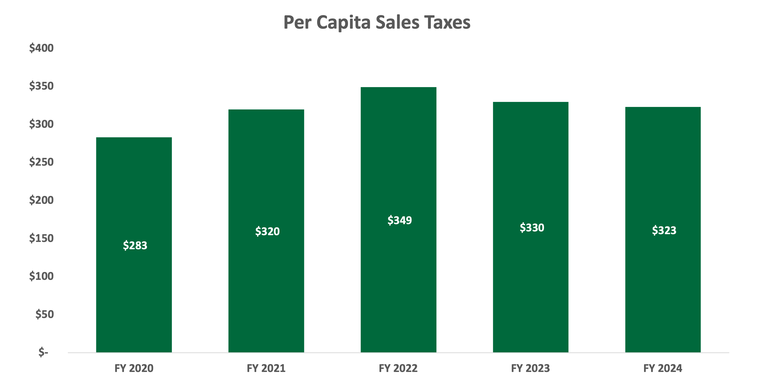 Per Captia Sales Tax