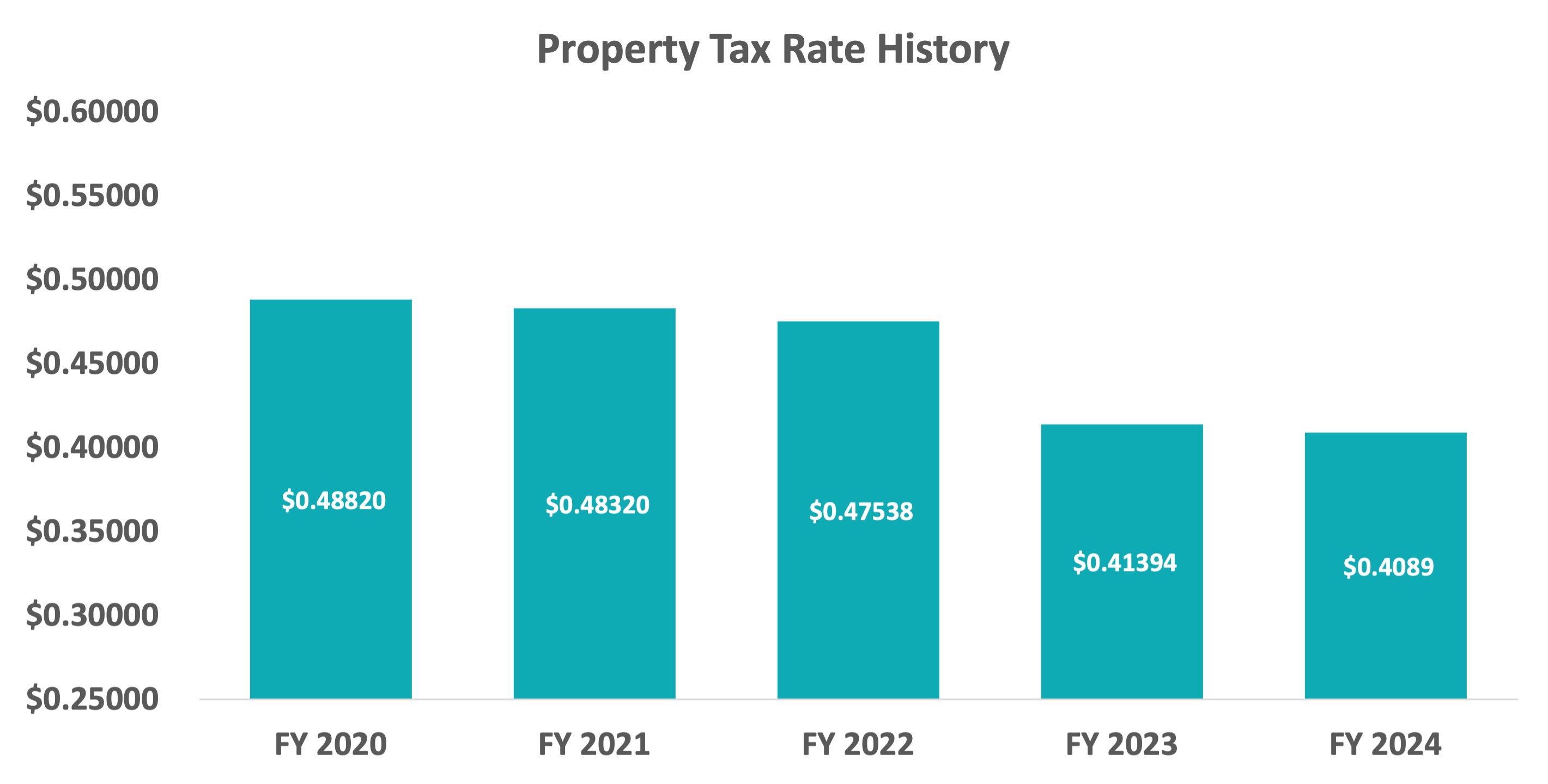 Property Tax Rate History