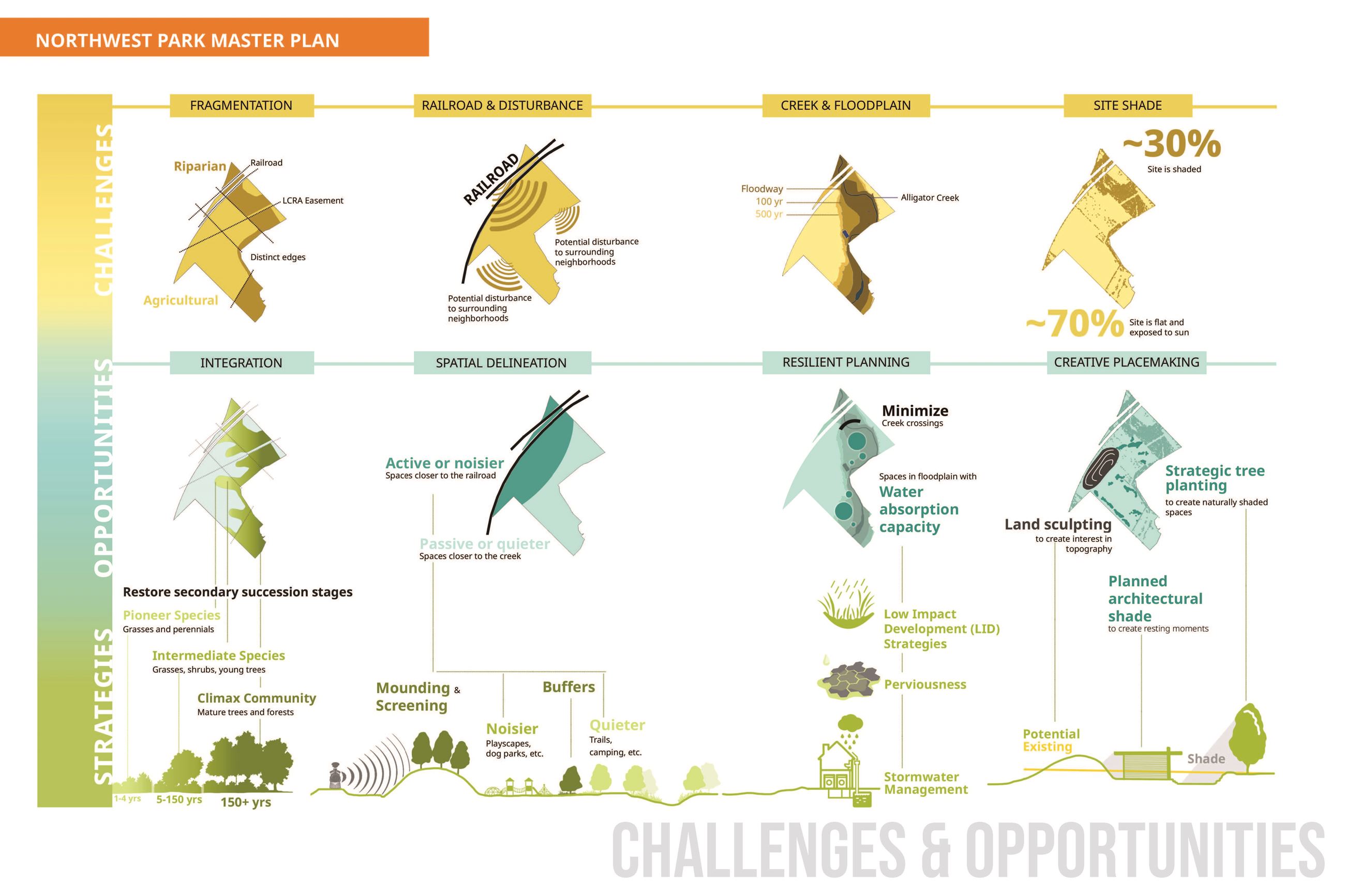 Challenges and Opportunites