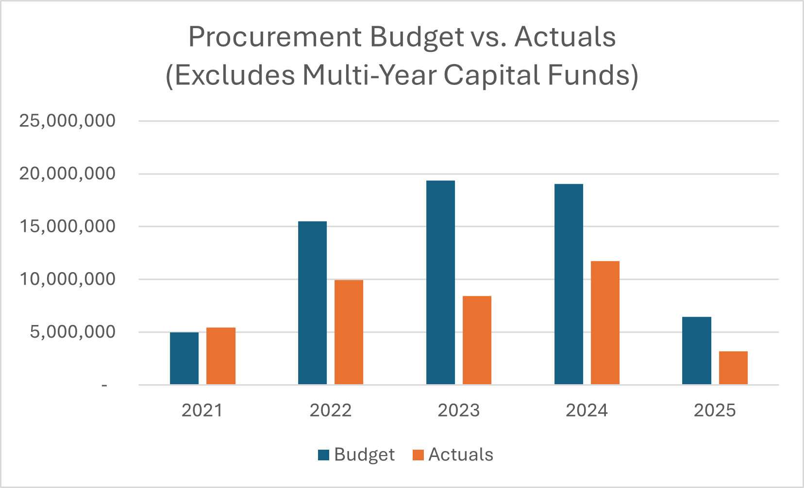 Procurement Budget vs Actuals Transparency Star