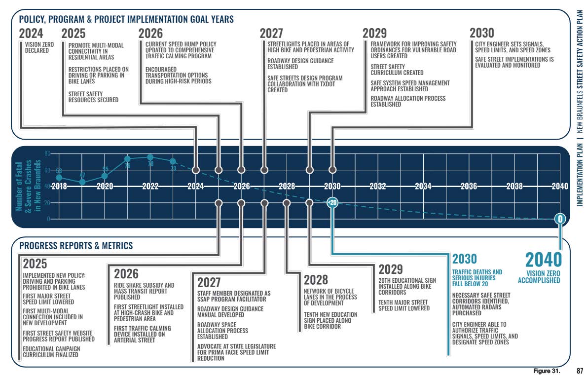 City Timeline of Checkpoints